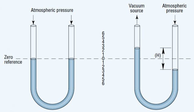 Figure 2. U-tube manometer, filled with mercury, measures vacuum as a difference between vacuum source and atmospheric pressure.