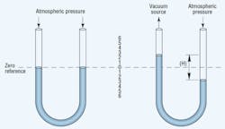 Figure 2. U-tube manometer, filled with mercury, measures vacuum as a difference between vacuum source and atmospheric pressure. Figure 2. U-tube manometer, filled with mercury, measures vacuum as a difference between vacuum source and atmospheric pressure.