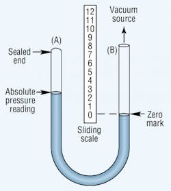 Figure 3. Absolute pressure gauge measures vacuum as the difference in mercury level in its two legs. Figure 3. Absolute pressure gauge measures vacuum as the difference in mercury level in its two legs.