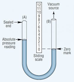 Figure 3. Absolute pressure gauge measures vacuum as the difference in mercury level in its two legs.