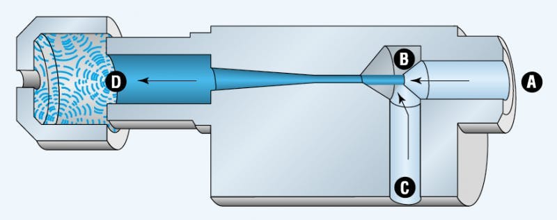 Figure 4. Venturi-type vacuum generator produces vacuum from stream of compressed air. Most recent designs pull vacuum to 27 in.-Hg from a source of compressed air of less than 50 psig.
