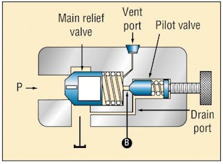 Engineering Essentials: Pressure-Control Valves | Power & Motion Engineering Essentials: Pressure-Control Valves | Power & Motion