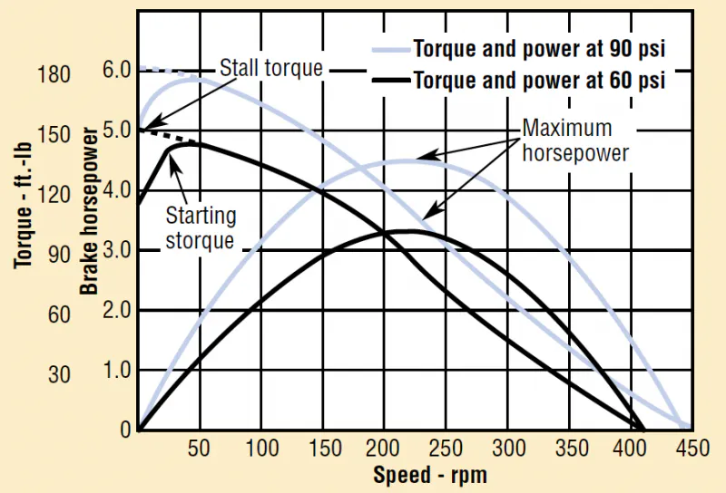 Air Motor Rotation Air Motor Selection and Sizing | Power & Motion