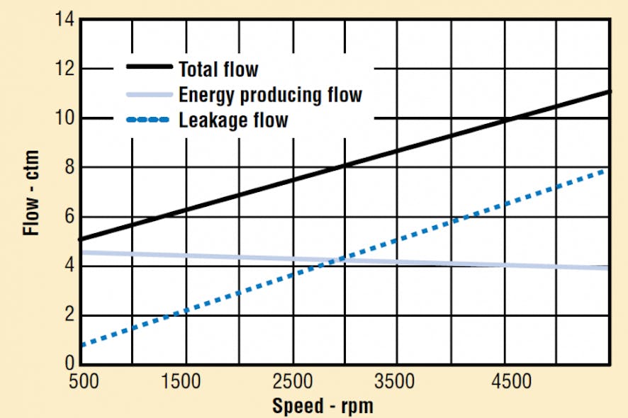 Air Motor Selection and Sizing | Power & Motion