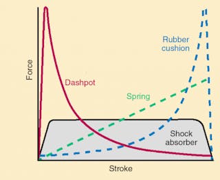 Shock absorbers | Power & Motion