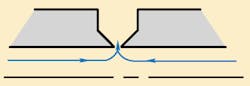 Figure 3. Knife-edge orifice showing relative size of opening compared to thickness of cylinder wall. Fluid flow is not affected by changes in viscosity with this type of orifice. Figure 3. Knife-edge orifice showing relative size of opening compared to thickness of cylinder wall. Fluid flow is not affected by changes in viscosity with this type of orifice.