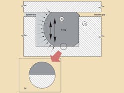 Figure 1. (a) Seal material must conform to irregularities in metal surfaces to block fluid passage; (b) to adjust to clearance gap size changes, the seal must expand or compress rapidly to follow dimensional variations; (c) to resist being forced into the extrusion gap, the seal must have sufficient modulus and hardness to withstand shear stress produced by system pressure. Figure 1. (a) Seal material must conform to irregularities in metal surfaces to block fluid passage; (b) to adjust to clearance gap size changes, the seal must expand or compress rapidly to follow dimensional variations; (c) to resist being forced into the extrusion gap, the seal must have sufficient modulus and hardness to withstand shear stress produced by system pressure.