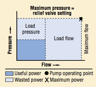 Figura 10: Curva presi&oacute;n caudal de una bomba de desplazamiento fijo