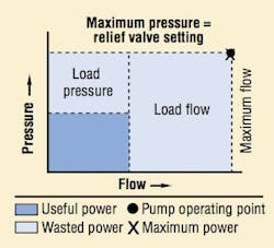 Figura 10: Curva presión caudal de una bomba de desplazamiento fijo Figura 10: Curva presión caudal de una bomba de desplazamiento fijo