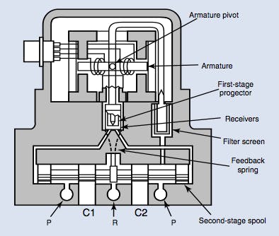 Figure 8: Current in the torque motor of a jet-pipe servo valve steers a jet nozzle, causing a pressure difference between two collector ports. If A-port pressure is high, for example, the main spool moves to the right. Concurrently, the feedback spring drags the jet nozzle toward center and approximately equalizes collector pressures. Thus, the main spool has been positioned as directed by the coil current.