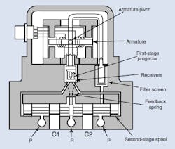 Figure 8: Current in the torque motor of a jet-pipe servo valve steers a jet nozzle, causing a pressure difference between two collector ports. If A-port pressure is high, for example, the main spool moves to the right. Concurrently, the feedback spring drags the jet nozzle toward center and approximately equalizes collector pressures. Thus, the main spool has been positioned as directed by the coil current. Figure 8: Current in the torque motor of a jet-pipe servo valve steers a jet nozzle, causing a pressure difference between two collector ports. If A-port pressure is high, for example, the main spool moves to the right. Concurrently, the feedback spring drags the jet nozzle toward center and approximately equalizes collector pressures. Thus, the main spool has been positioned as directed by the coil current.