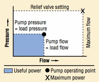 Figura 11: Curva presi&oacute;n caudal de una bomba de desplazamiento variable con compensaci&oacute;n ideal de presi&oacute;n y caudal