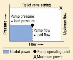Figura 11: Curva presión caudal de una bomba de desplazamiento variable con compensación ideal de presión y caudal Figura 11: Curva presión caudal de una bomba de desplazamiento variable con compensación ideal de presión y caudal