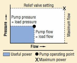 Figura 11: Curva presión caudal de una bomba de desplazamiento variable con compensación ideal de presión y caudal Figura 11: Curva presión caudal de una bomba de desplazamiento variable con compensación ideal de presión y caudal