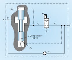 Figure 11: A 2-port, pressure-compensated proportional flow control valve uses an electrically adjustable control orifice connected in series with a pressure reducing valve spool to control hydraulic system flow. Figure 11: A 2-port, pressure-compensated proportional flow control valve uses an electrically adjustable control orifice connected in series with a pressure reducing valve spool to control hydraulic system flow.