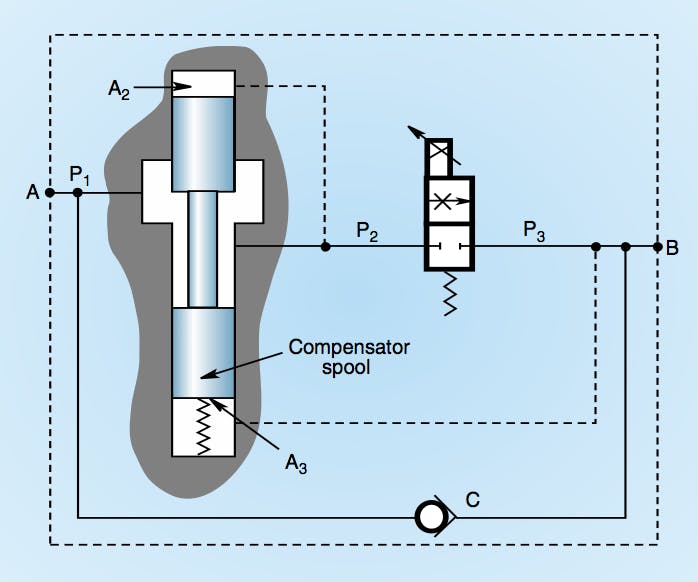 Figure 11: A 2-port, pressure-compensated proportional flow control valve uses an electrically adjustable control orifice connected in series with a pressure reducing valve spool to control hydraulic system flow.