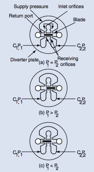 Figure 9: The swinging-wand pilot stage generates a differential pressure in receiver ports C1 and C2 by deflecting two fluid streams off each edge of the wand. An unseen torque motor moves the wand in proportion to the amount of current. Thus the pressure difference between C1 and C2 is a reflection of coil current. Port pressures are equal, (a), C1 pressure is higher, (b), and lower, (c).