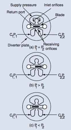 Figure 9: The swinging-wand pilot stage generates a differential pressure in receiver ports C1 and C2 by deflecting two fluid streams off each edge of the wand. An unseen torque motor moves the wand in proportion to the amount of current. Thus the pressure difference between C1 and C2 is a reflection of coil current. Port pressures are equal, (a), C1 pressure is higher, (b), and lower, (c). Figure 9: The swinging-wand pilot stage generates a differential pressure in receiver ports C1 and C2 by deflecting two fluid streams off each edge of the wand. An unseen torque motor moves the wand in proportion to the amount of current. Thus the pressure difference between C1 and C2 is a reflection of coil current. Port pressures are equal, (a), C1 pressure is higher, (b), and lower, (c).