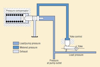 Engineering Essentials: Fundamentals Hydraulic Pumps | Power &