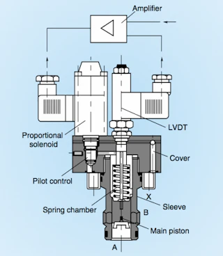 Engineering Essentials: Flow-Control Valves | Power & Motion