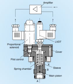 Figure 12: Proportional flow control logic valves are comprised of a cover and cartridge assembled as a single unit, with the cover consisting of a proportional force solenoid and a pilot controller. Figure 12: Proportional flow control logic valves are comprised of a cover and cartridge assembled as a single unit, with the cover consisting of a proportional force solenoid and a pilot controller.