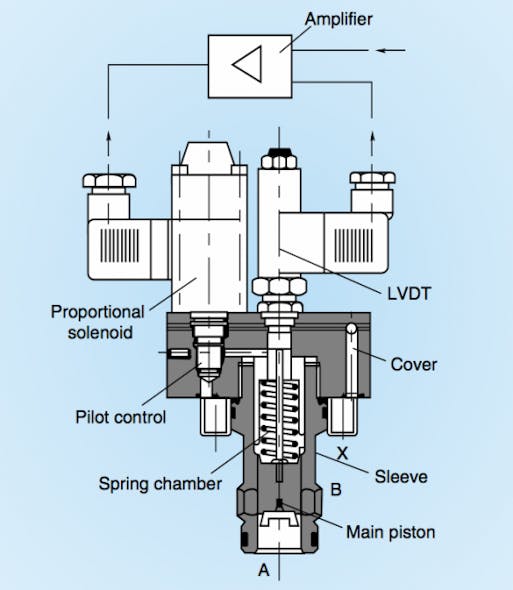 Figure 12: Proportional flow control logic valves are comprised of a cover and cartridge assembled as a single unit, with the cover consisting of a proportional force solenoid and a pilot controller.