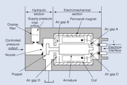 Figure 10: A permanent magnet creates equal fluxes in the four air gaps of an electromagnetic force motor that results in net zero force on the armature. Current put into the coil in the direction shown, for example, strengthens flux in gaps B and D and weakens flux in gaps A and C. Now there is a net force to the left, pushing the poppet against the nozzle. Through control of force, the current controls output pressure. Figure 10: A permanent magnet creates equal fluxes in the four air gaps of an electromagnetic force motor that results in net zero force on the armature. Current put into the coil in the direction shown, for example, strengthens flux in gaps B and D and weakens flux in gaps A and C. Now there is a net force to the left, pushing the poppet against the nozzle. Through control of force, the current controls output pressure.