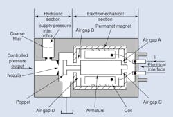 Figure 10: A permanent magnet creates equal fluxes in the four air gaps of an electromagnetic force motor that results in net zero force on the armature. Current put into the coil in the direction shown, for example, strengthens flux in gaps B and D and weakens flux in gaps A and C. Now there is a net force to the left, pushing the poppet against the nozzle. Through control of force, the current controls output pressure. Figure 10: A permanent magnet creates equal fluxes in the four air gaps of an electromagnetic force motor that results in net zero force on the armature. Current put into the coil in the direction shown, for example, strengthens flux in gaps B and D and weakens flux in gaps A and C. Now there is a net force to the left, pushing the poppet against the nozzle. Through control of force, the current controls output pressure.