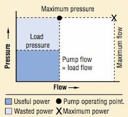 Figura 13: Curva presión caudal de una bomba de desplazamiento variable con regulador de presión Figura 13: Curva presión caudal de una bomba de desplazamiento variable con regulador de presión