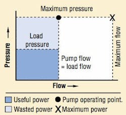 Figura 13: Curva presión caudal de una bomba de desplazamiento variable con regulador de presión Figura 13: Curva presión caudal de una bomba de desplazamiento variable con regulador de presión