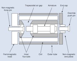 Figure 11: The trapezoidal air gap of a proportional solenoid is shaped to create a relatively constant force regardless of armature position when the current is constant. Because there are no permanent magnets, the force is always in one direction (to the left here), regardless of current direction. Thus, bidirectional valves always require two proportional solenoids. Figure 11: The trapezoidal air gap of a proportional solenoid is shaped to create a relatively constant force regardless of armature position when the current is constant. Because there are no permanent magnets, the force is always in one direction (to the left here), regardless of current direction. Thus, bidirectional valves always require two proportional solenoids.