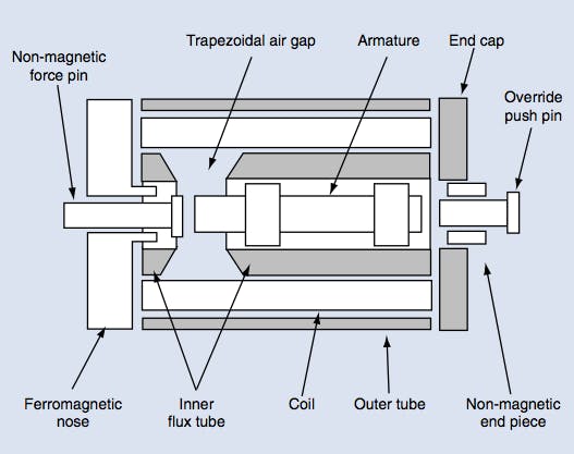 Figure 11: The trapezoidal air gap of a proportional solenoid is shaped to create a relatively constant force regardless of armature position when the current is constant. Because there are no permanent magnets, the force is always in one direction (to the left here), regardless of current direction. Thus, bidirectional valves always require two proportional solenoids.