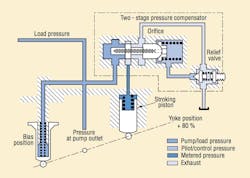 Figura 14: Circuito hidráulico de una bomba con regulador de presión de dos etapas Figura 14: Circuito hidráulico de una bomba con regulador de presión de dos etapas