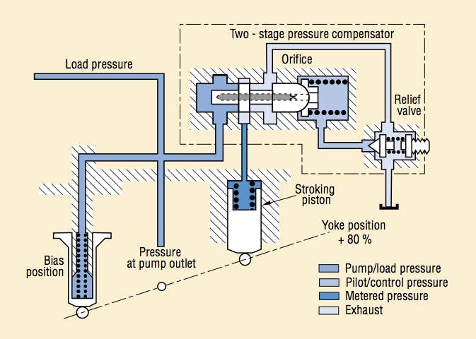 Figura 14: Circuito hidr&aacute;ulico de una bomba con regulador de presi&oacute;n de dos etapas