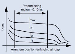 Figure 12: Typical force vs. armature position curves show region of proportional solenoid armature travel where there is relatively constant force at constant current. Valve designers must use the solenoid so the armature operates in this proportional region. With current technology, the region is about 0.10-in. wide. Figure 12: Typical force vs. armature position curves show region of proportional solenoid armature travel where there is relatively constant force at constant current. Valve designers must use the solenoid so the armature operates in this proportional region. With current technology, the region is about 0.10-in. wide.