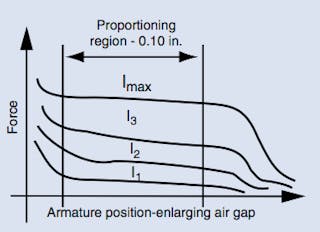 Figure 12: Typical force vs. armature position curves show region of proportional solenoid armature travel where there is relatively constant force at constant current. Valve designers must use the solenoid so the armature operates in this proportional region. With current technology, the region is about 0.10-in. wide.