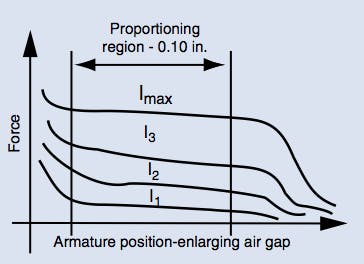 Figure 12: Typical force vs. armature position curves show region of proportional solenoid armature travel where there is relatively constant force at constant current. Valve designers must use the solenoid so the armature operates in this proportional region. With current technology, the region is about 0.10-in. wide.