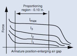 Figure 12: Typical force vs. armature position curves show region of proportional solenoid armature travel where there is relatively constant force at constant current. Valve designers must use the solenoid so the armature operates in this proportional region. With current technology, the region is about 0.10-in. wide. Figure 12: Typical force vs. armature position curves show region of proportional solenoid armature travel where there is relatively constant force at constant current. Valve designers must use the solenoid so the armature operates in this proportional region. With current technology, the region is about 0.10-in. wide.