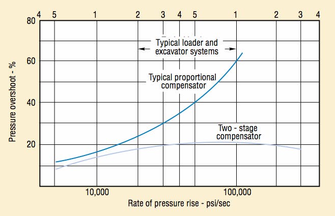 Figura 15: Desempe&ntilde;o t&iacute;pico de compensadores simples y de dos etapas