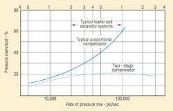 Figura 15: Desempeño típico de compensadores simples y de dos etapas Figura 15: Desempeño típico de compensadores simples y de dos etapas