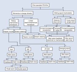 Figure 13: A family tree of electrically modulated, continuously variable pilot-operated valves. Figure 13: A family tree of electrically modulated, continuously variable pilot-operated valves.