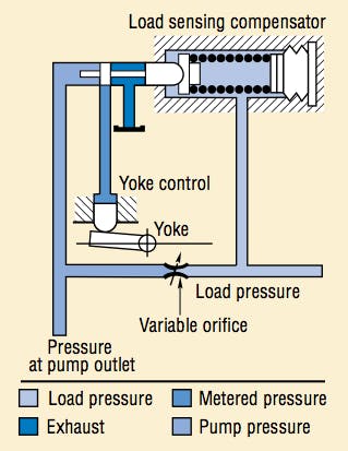 Figura 16: Circuito hidr&aacute;ulico de un regulador proporcional con detecci&oacute;n de carga