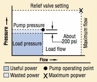 Figura 17: Curva presi&oacute;n caudal de una bomba con control de detecci&oacute;n de carga o load sense