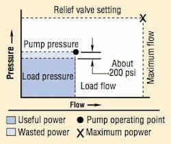 Figura 17: Curva presión caudal de una bomba con control de detección de carga o load sense Figura 17: Curva presión caudal de una bomba con control de detección de carga o load sense