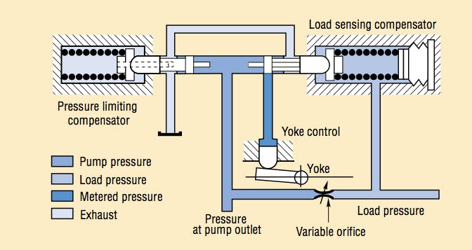 Figura 18: Circuito hidr&aacute;ulico de un regulador de detecci&oacute;n de carga y limitaci&oacute;n de presi&oacute;n