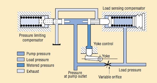 Engineering Essentials: Fundamentals of Hydraulic Pumps ...