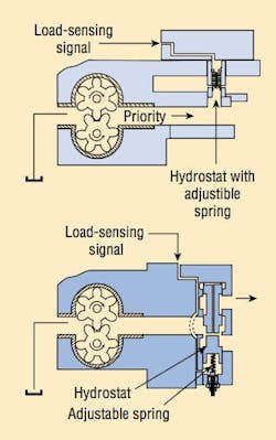 Figure 19. Load-sensing gear pumps with two different types of hydrostats installed. The spring adjustment allows tuning pressure drop for different manufacturers' valves or line lengths. Figure 19. Load-sensing gear pumps with two different types of hydrostats installed. The spring adjustment allows tuning pressure drop for different manufacturers' valves or line lengths.