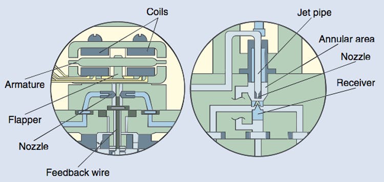 Figure 1: First-stage configurations for nozzle flapper and jet-pipe servo valves.