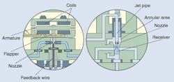 Figure 1: First-stage configurations for nozzle flapper and jet-pipe servo valves. Figure 1: First-stage configurations for nozzle flapper and jet-pipe servo valves.