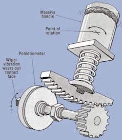 Fig. 1. Potentiometric movement joysticks. If the joysticks handgrip has significant mass, machine vibration will cause potentiometer to wear out quickly because cycles accumulate with the same frequency as the vibration. Fig. 1. Potentiometric movement joysticks. If the joysticks handgrip has significant mass, machine vibration will cause potentiometer to wear out quickly because cycles accumulate with the same frequency as the vibration.